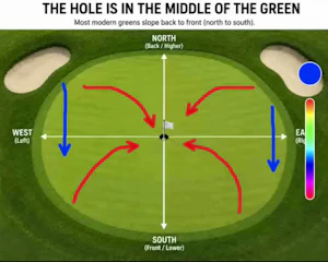 Most modern greens slope from back to front